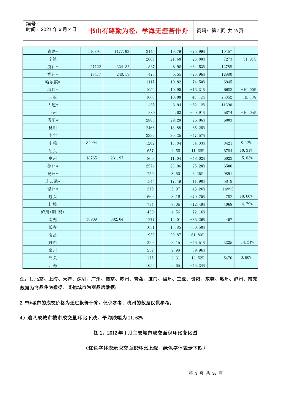 XXXX年1季度中国主要城市房地产市场交易情报_35页,交易_第3页