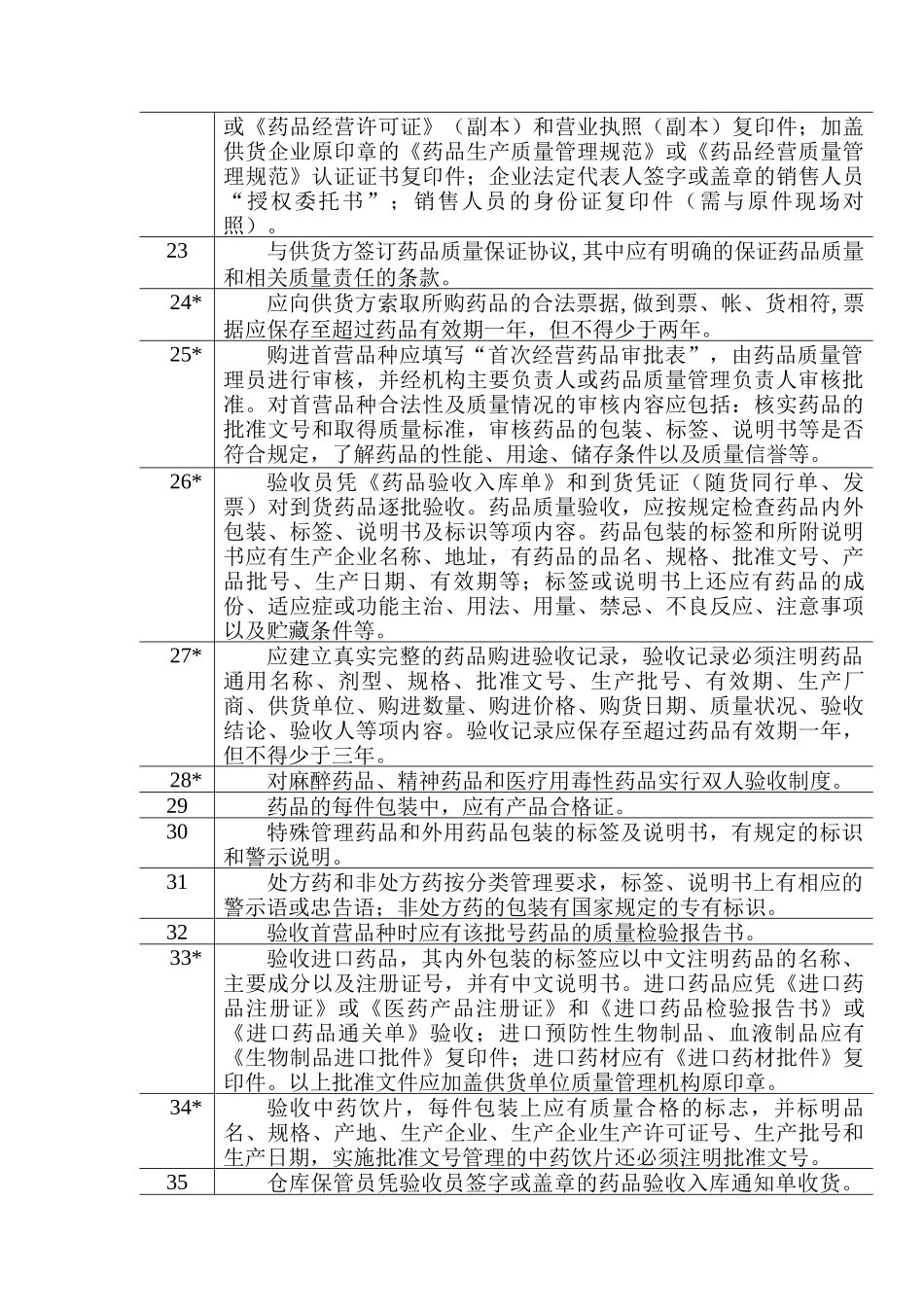 医疗机构药品质量管理检查标准_第3页