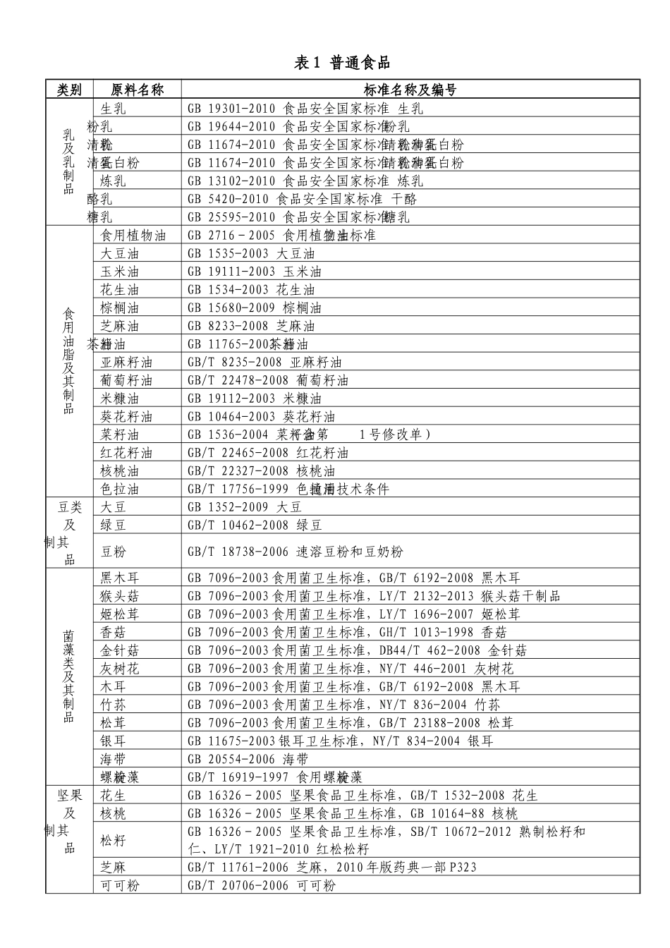 《保健食品注册原辅料技术要求指南汇编(第一批)》(征求_第2页