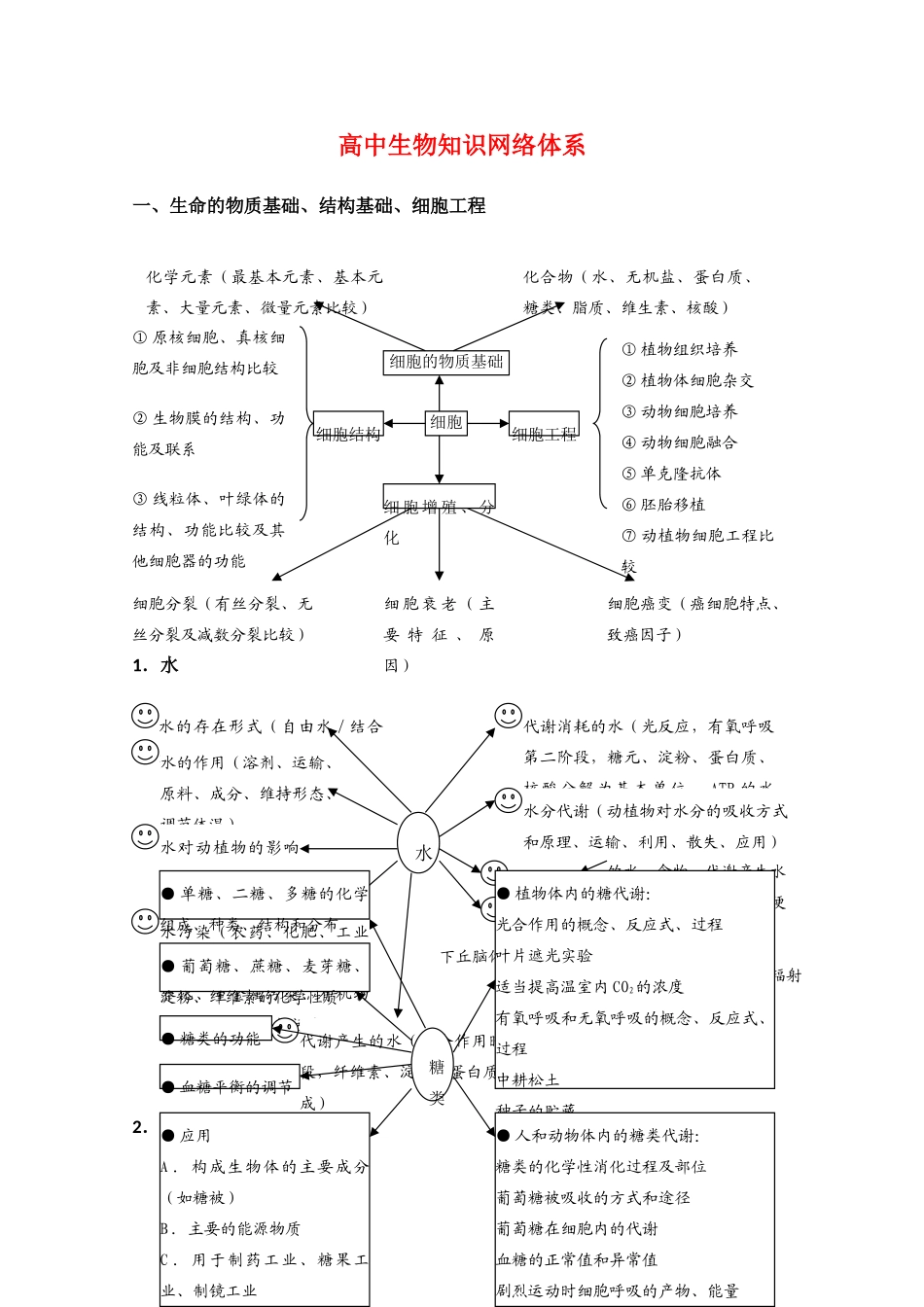 高中生物：《高中生物知识网络体系》教案_第1页