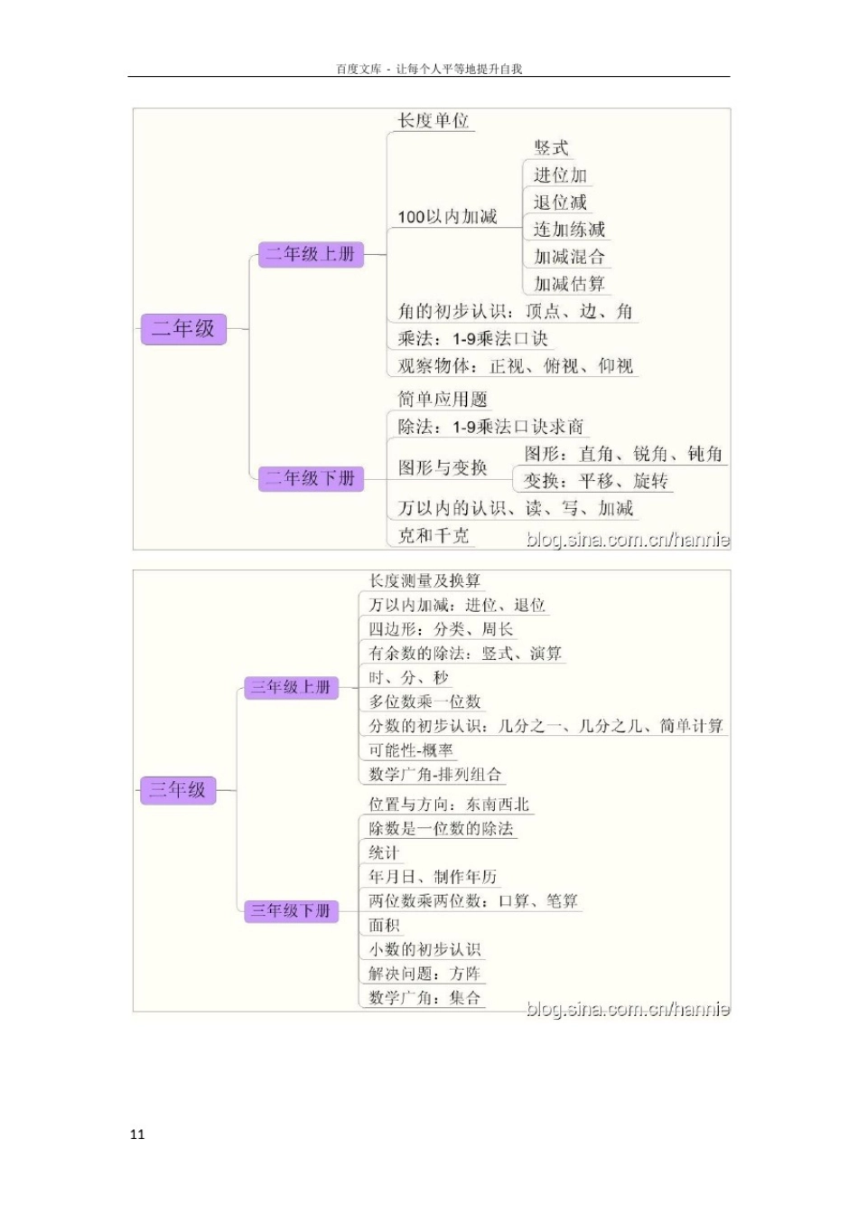 小学数学思维导图_第2页