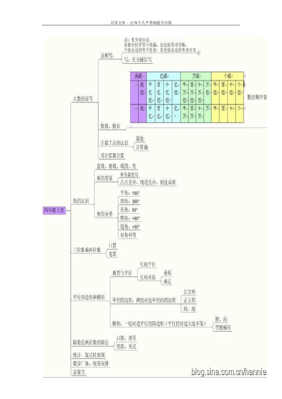 小学数学思维导图_第3页