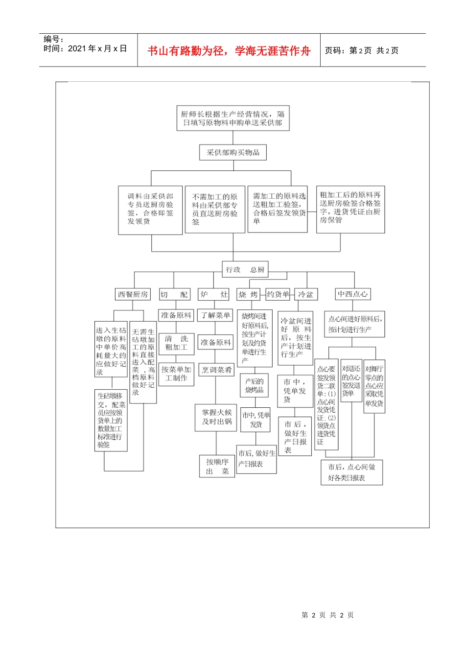 云南某四星酒店总厨标准流程_第2页