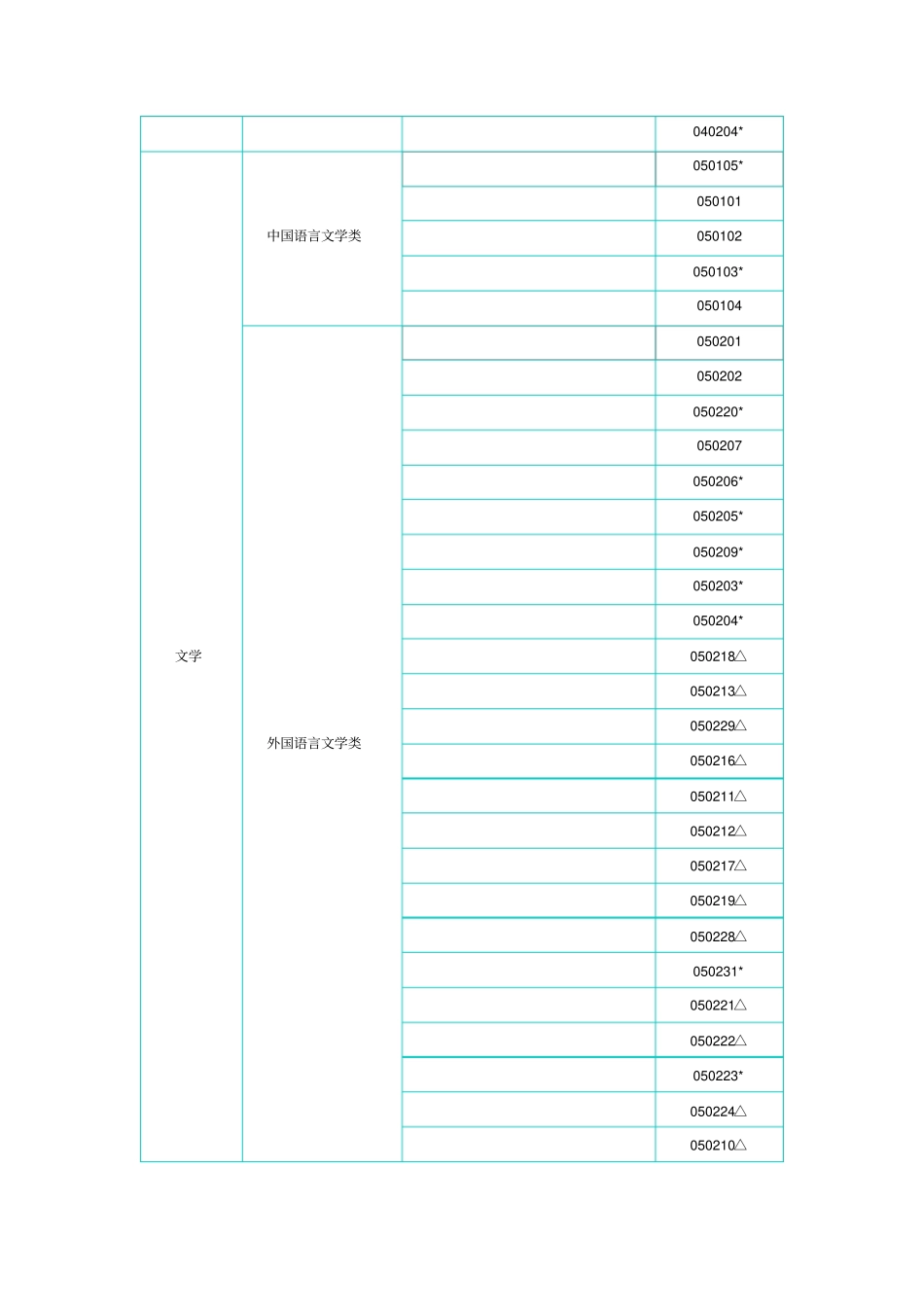 全国高校本科专业代码_第2页