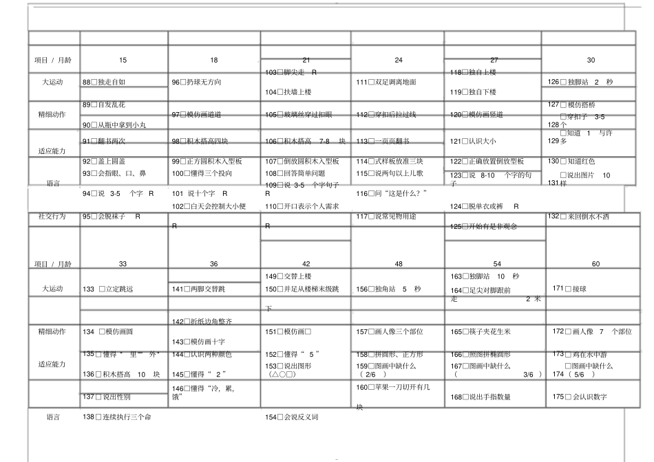 0-6小儿神经心理发育检查表_第3页