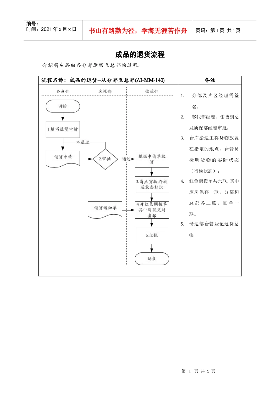 医药行业-成品的退货标准流程_第1页