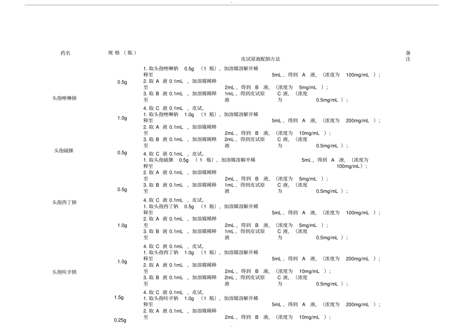 常用抗菌药物皮试原液的配制_第1页
