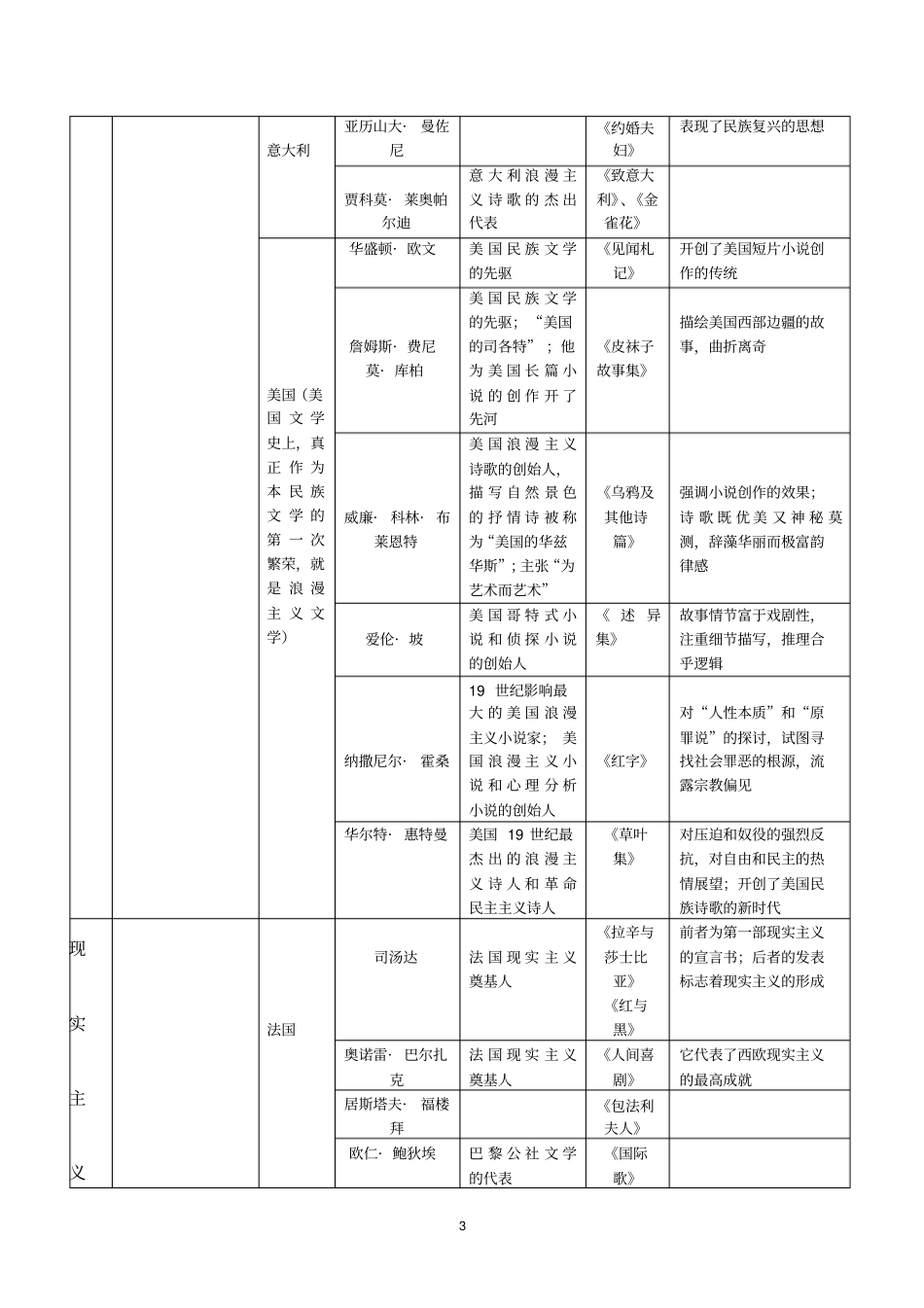 完整word版,19世纪外国文学各流派总结_第3页