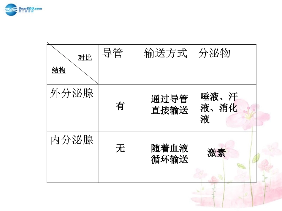 七年级生物下册 第十二章 第一节 人体的激素调节课件2 （新版）苏教版_第3页