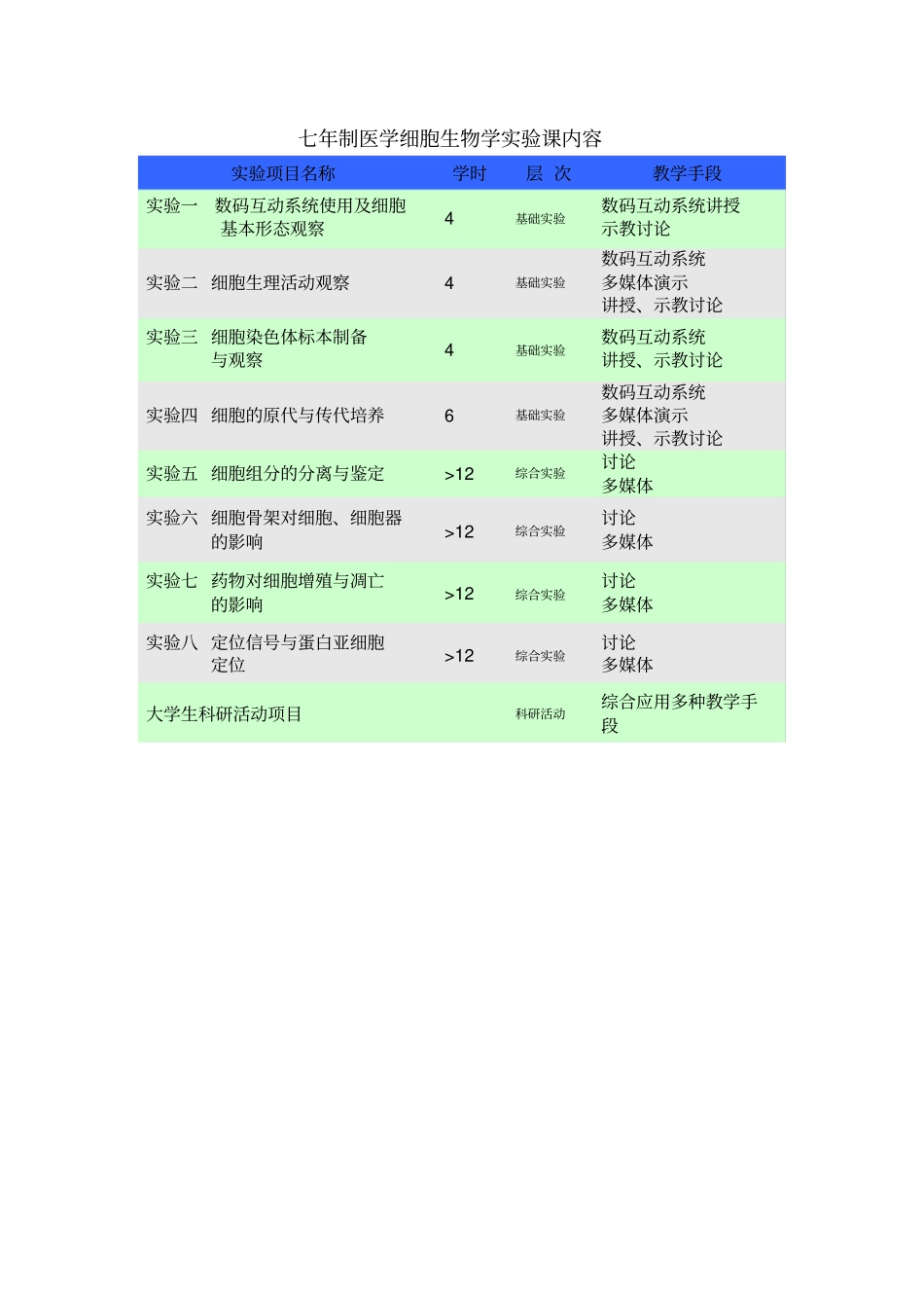 医学细胞生物学实验课教学大纲._第3页