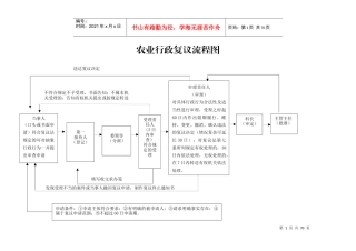 农业行政复议流程图