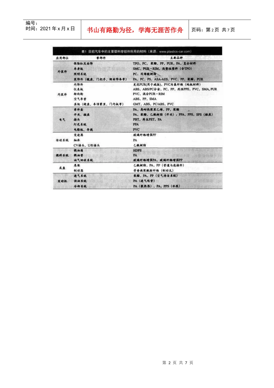 世界汽车塑料材料技术的现状及动向(一)doc-环球聚氨酯_第2页