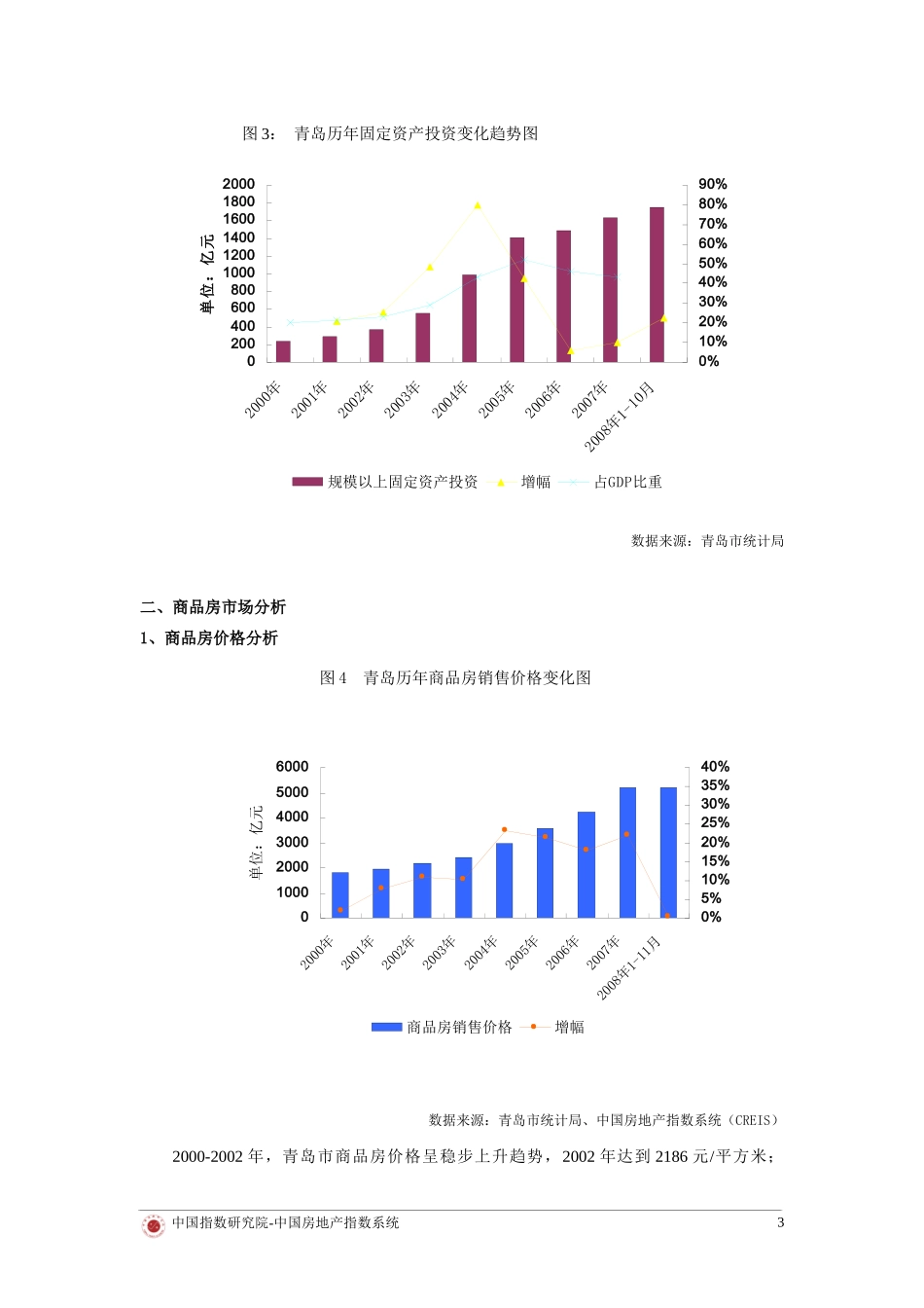 2008青岛房地产市场年终回顾与某某年预测_第3页