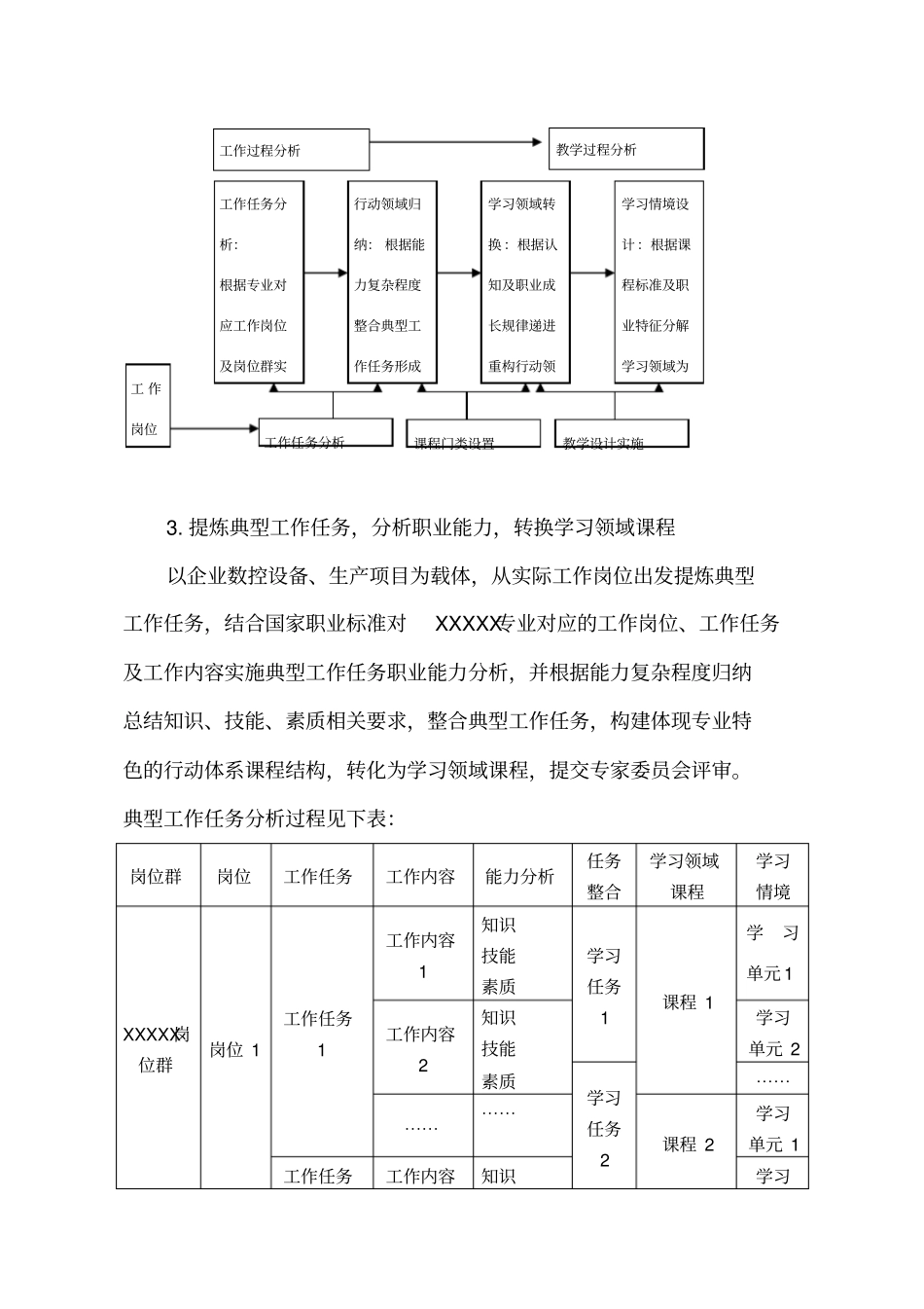 中职课程体系改革建设方案_第3页