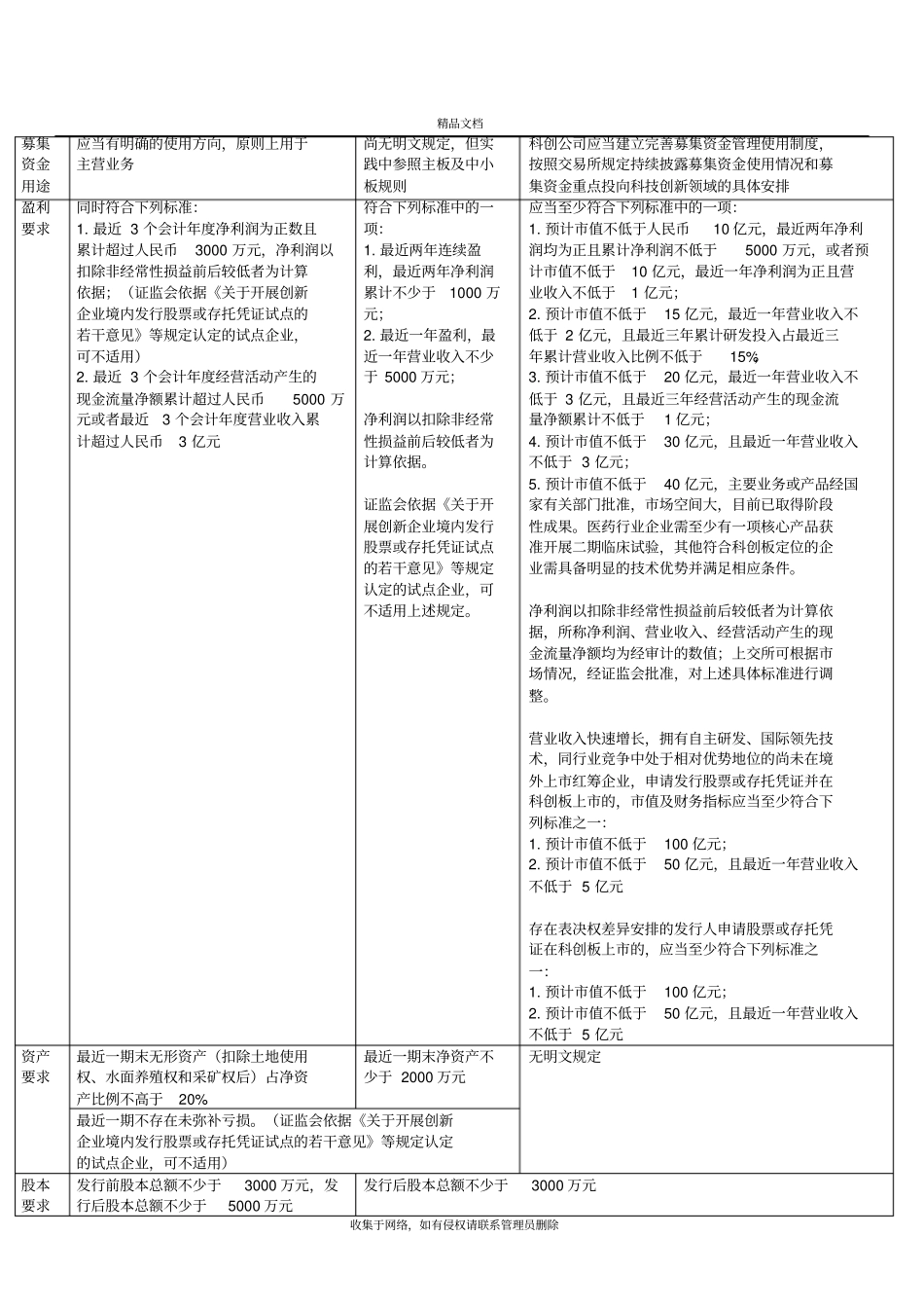 11月各板块上市条件对比知识分享_第3页