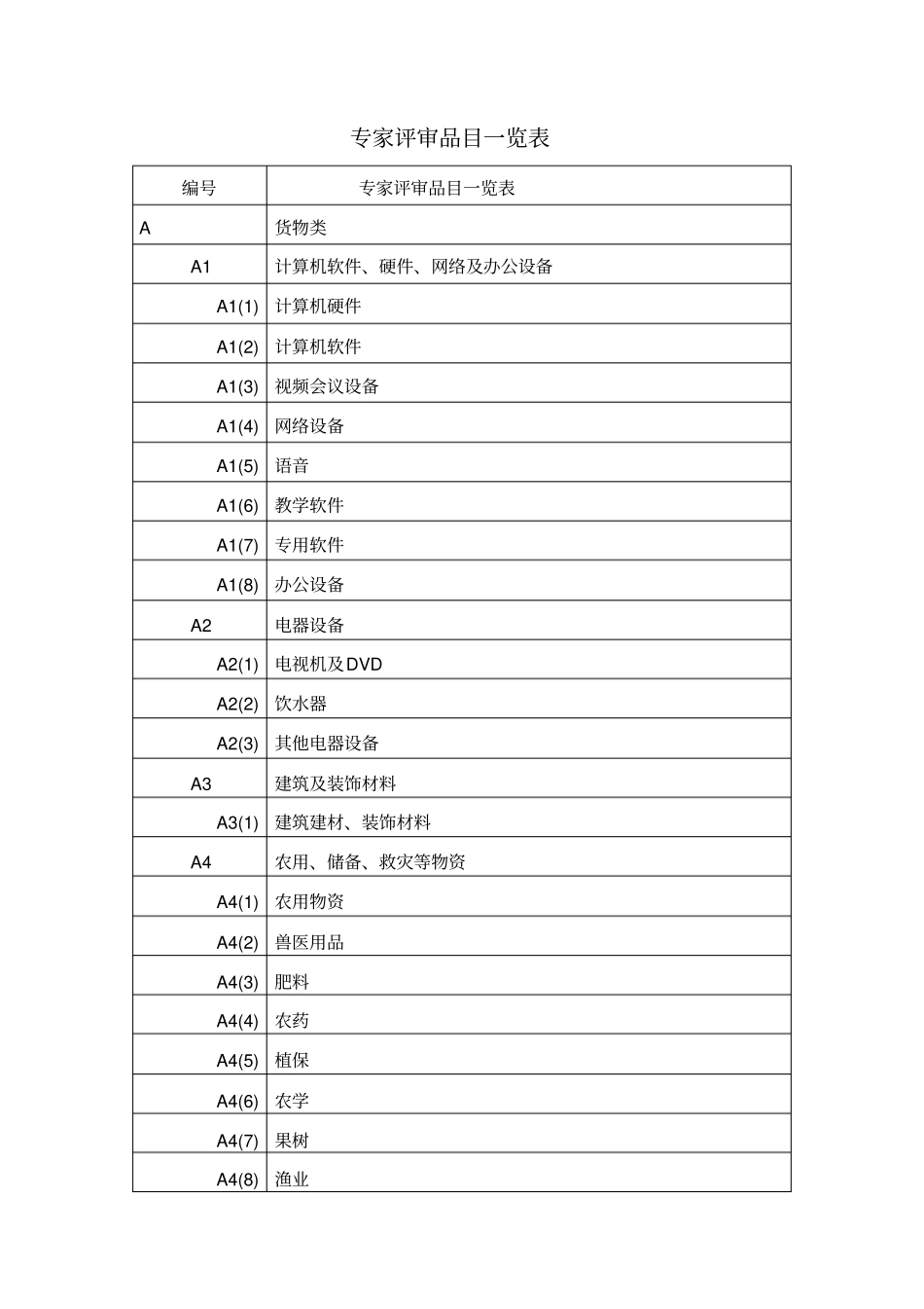 专家评审品目一览表_第1页