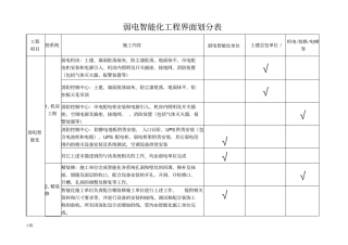 弱电智能化建设项目工程界面划分大全.doc