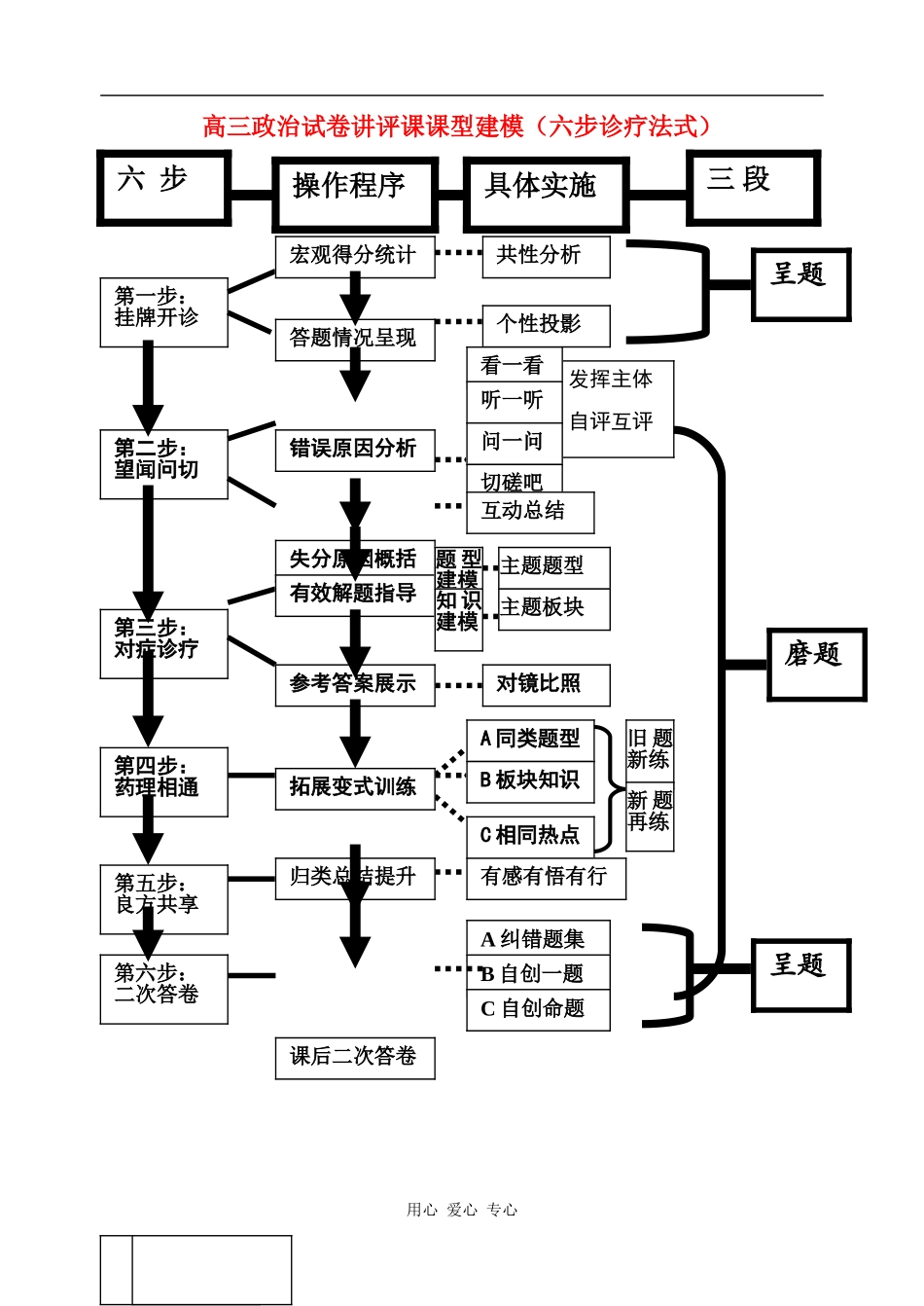 高三政治试卷讲评课课型建模（六步诊疗法式）教案_第1页