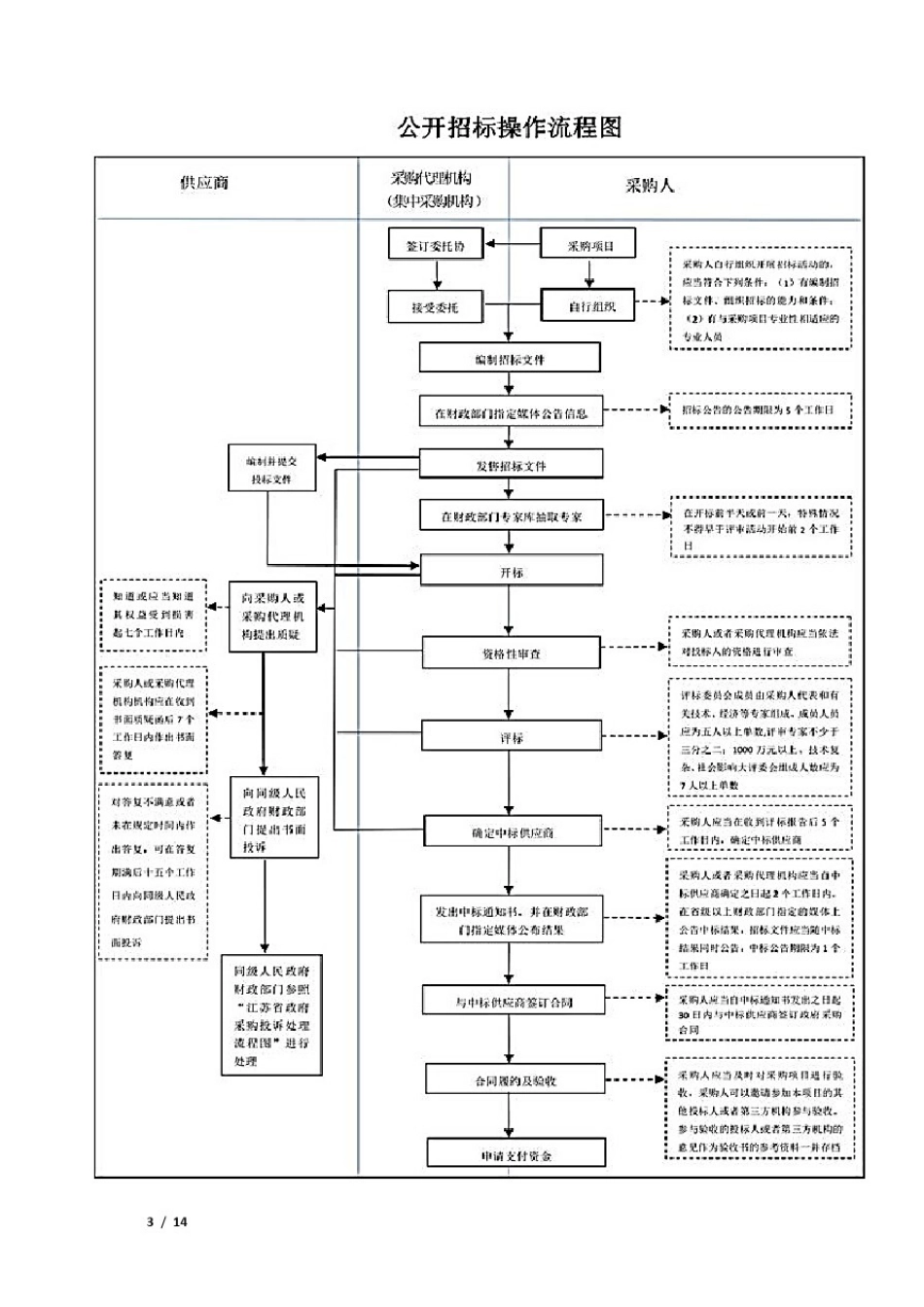 图解政府采购方式及招投标全流程_第3页