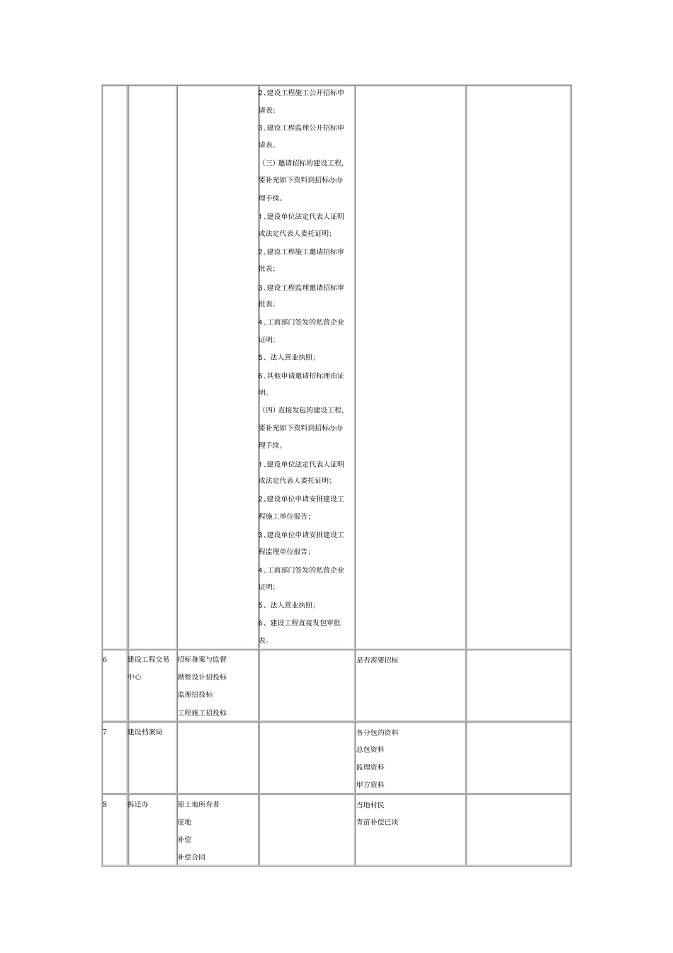 报建人员报建手续全集_第3页