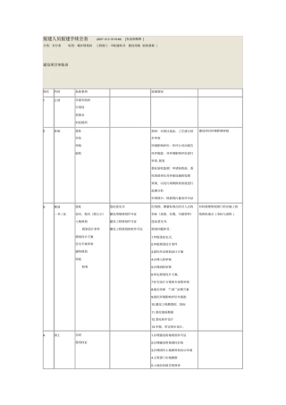 报建人员报建手续全集