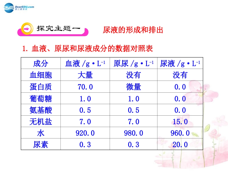 七年级生物下册 第十一章 第二节 人体废物的排出课件2 （新版）苏教版_第3页