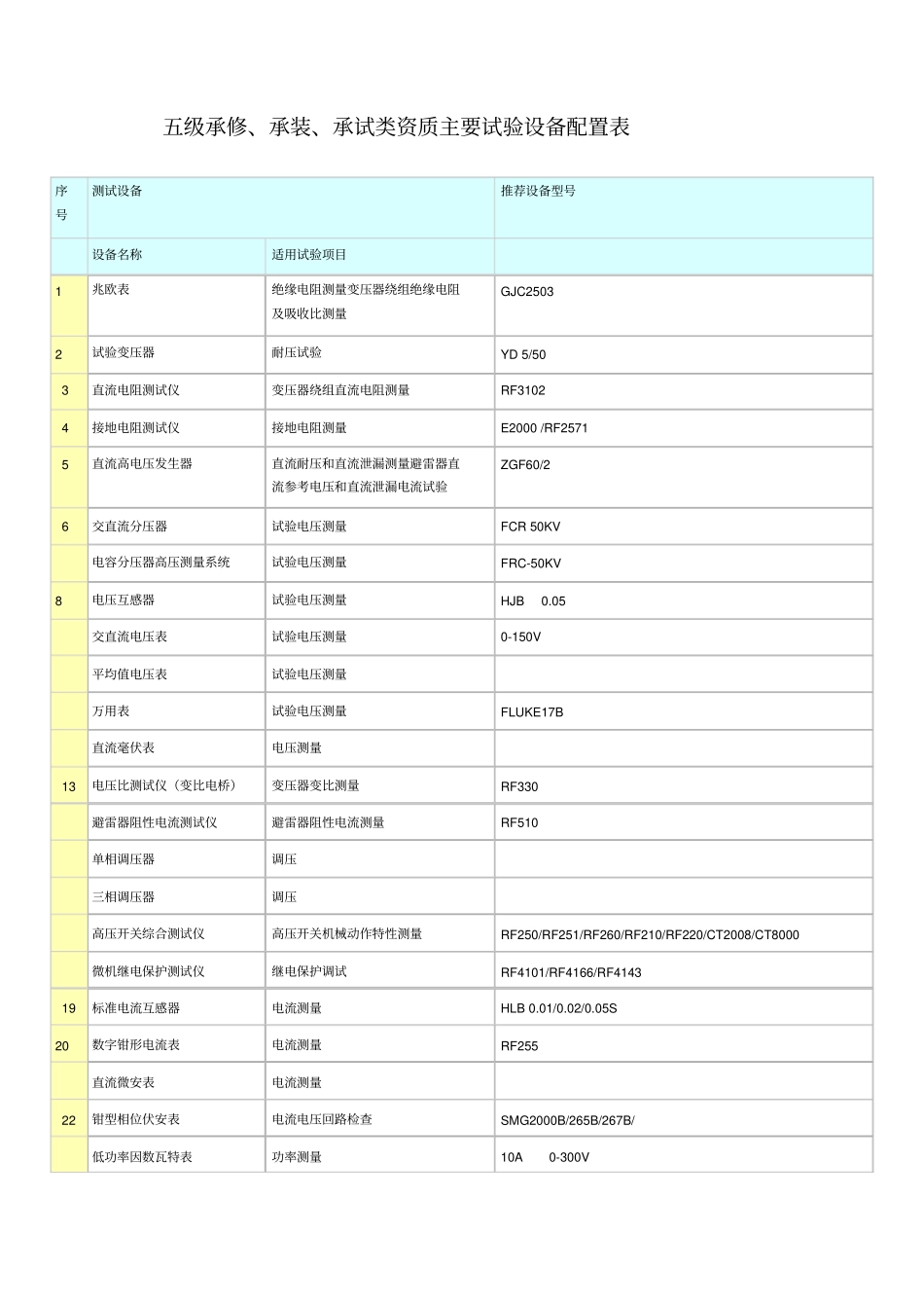 承修、承装、承试类资质主要试验设备配置表_第1页
