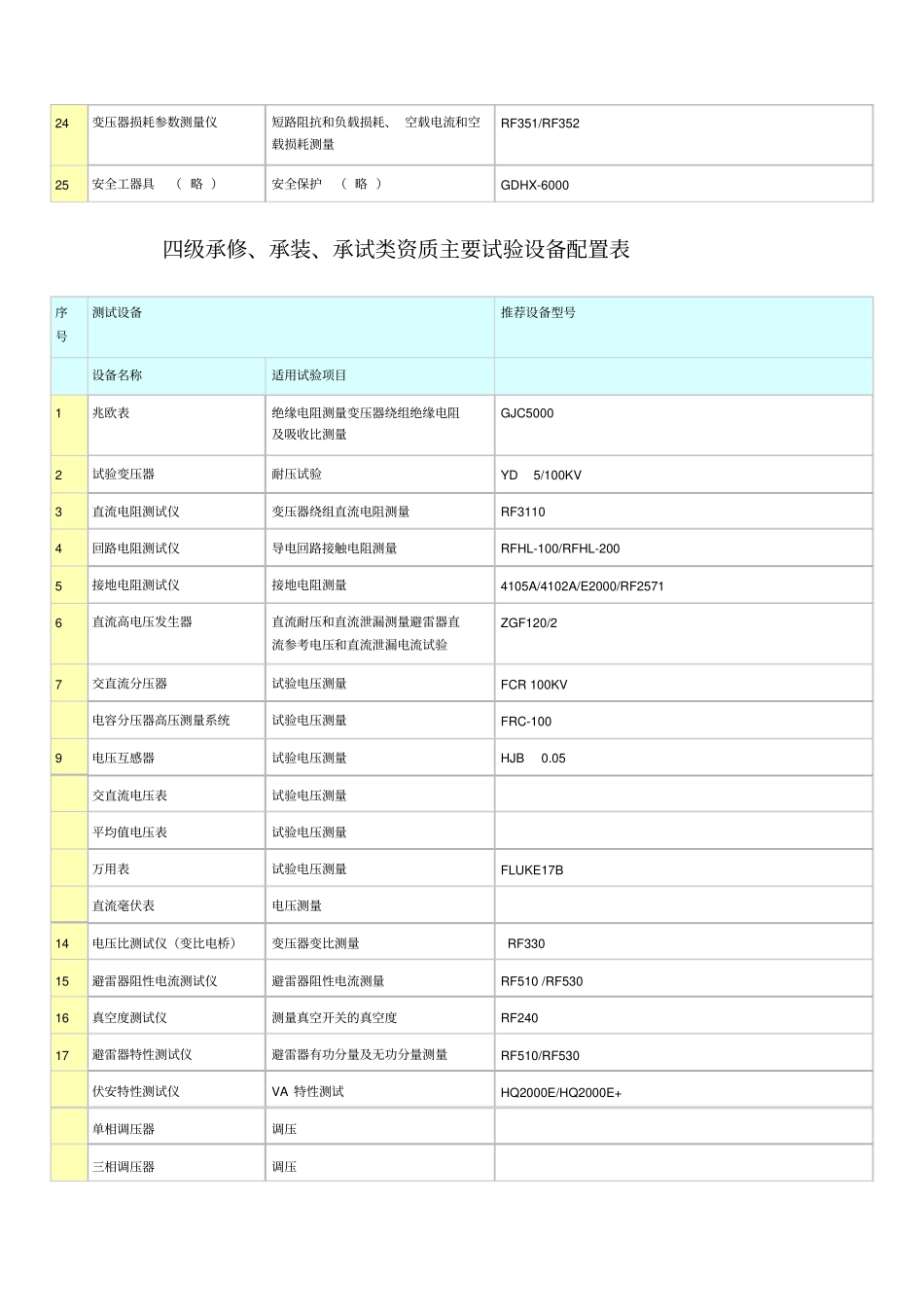 承修、承装、承试类资质主要试验设备配置表_第2页