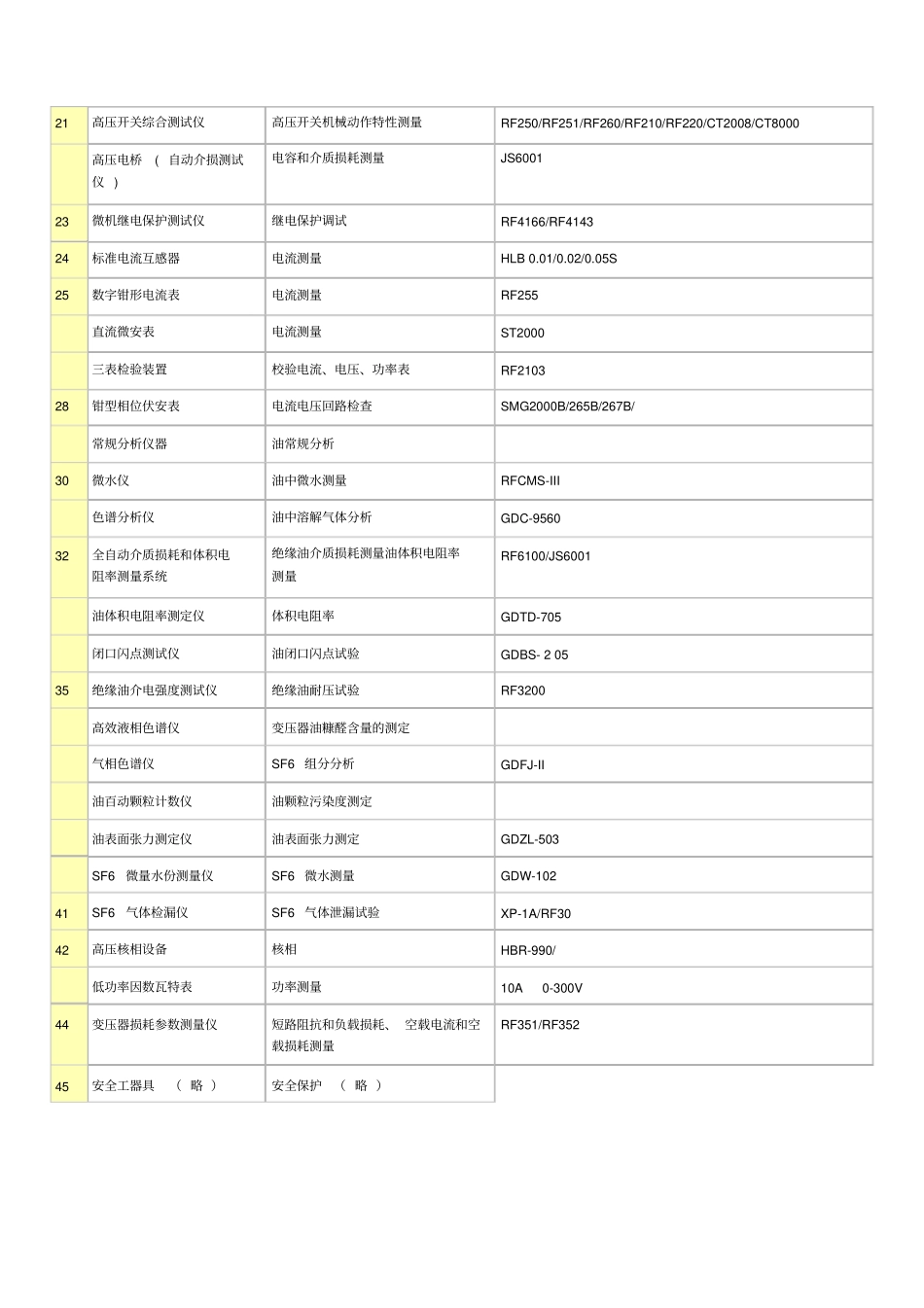 承修、承装、承试类资质主要试验设备配置表_第3页
