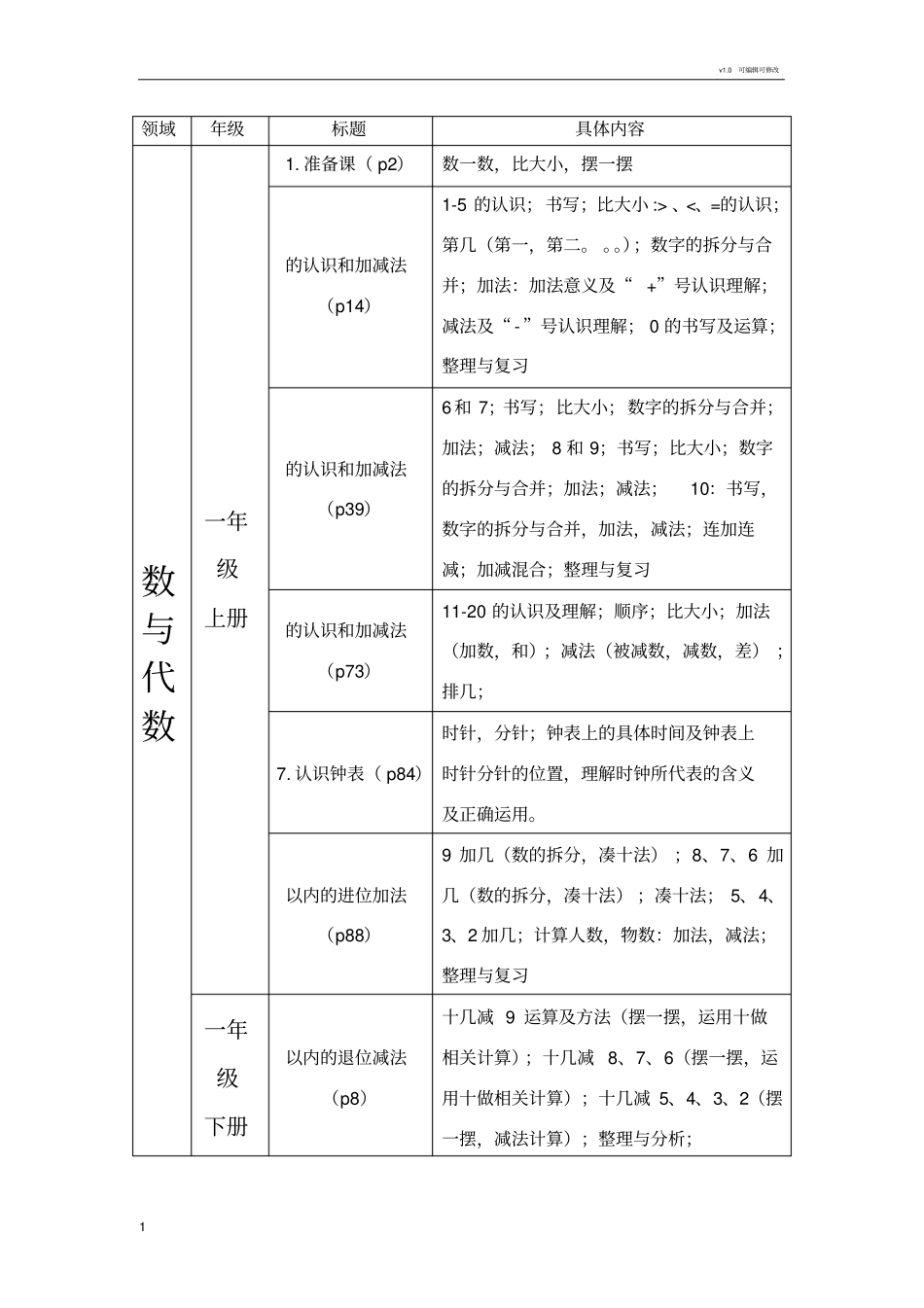 小学数学数与代数等四大领域整理_第1页