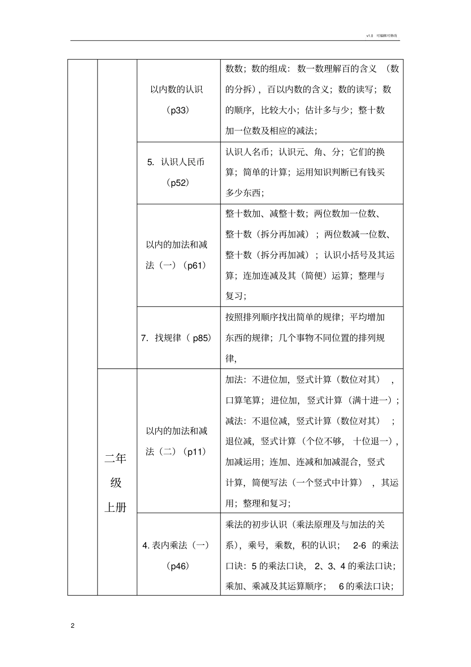 小学数学数与代数等四大领域整理_第2页