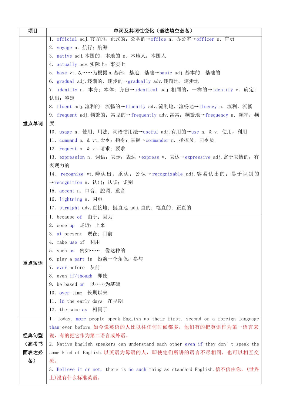 （讲练测）高考英语一轮复习 Unit 2 English around the world（讲）（含解析）新人教版必修1-新人教版高三必修1英语教案_第2页