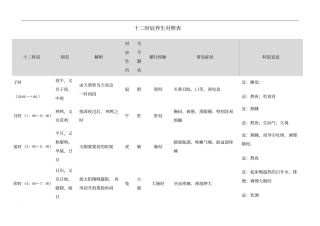 十二时辰养生对照表