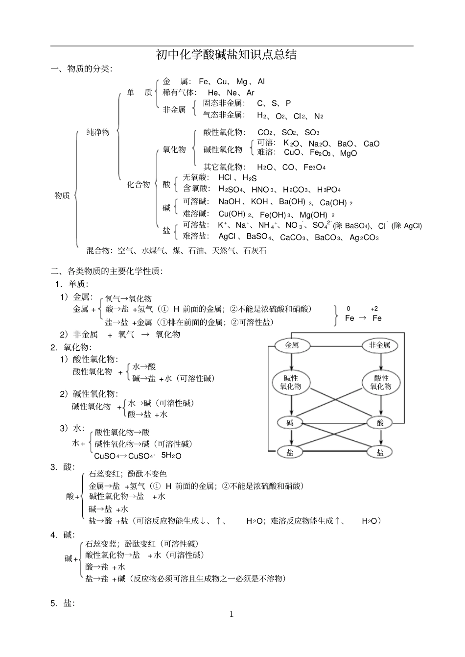 初中化学酸碱盐知识点总结53832_第1页