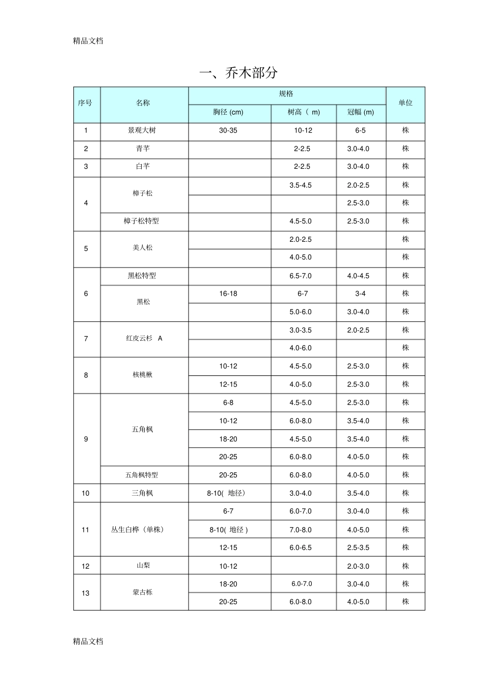 (整理)北方常见树种统计—乔木部分._第1页