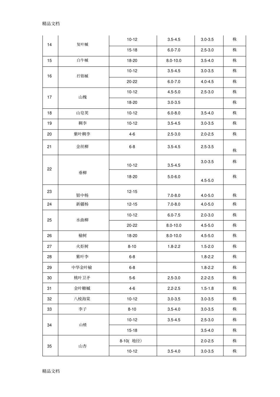 (整理)北方常见树种统计—乔木部分._第2页