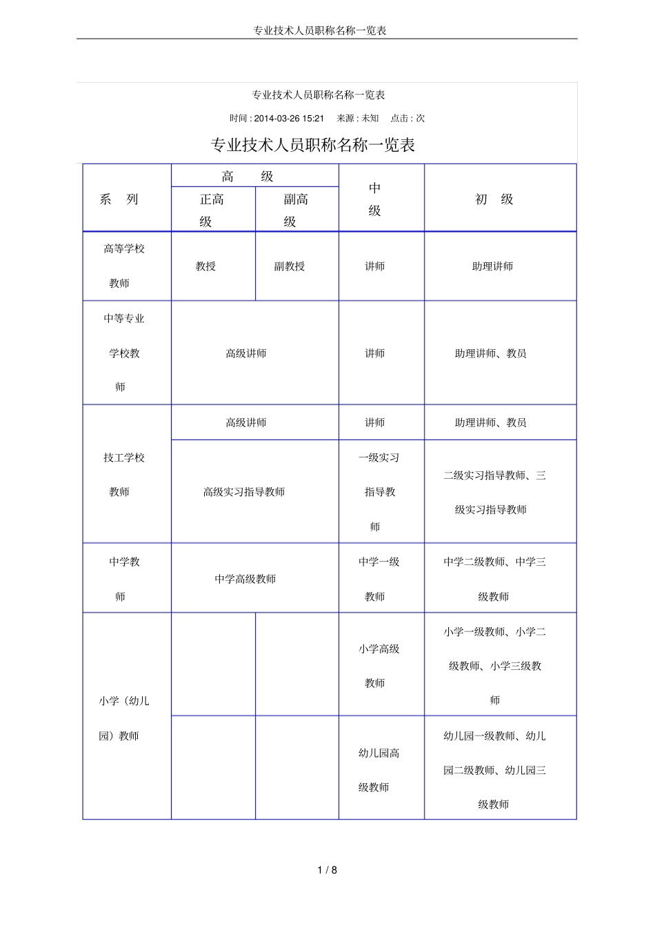 专业技术人员职称名称一览表_第1页