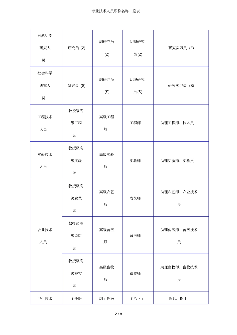专业技术人员职称名称一览表_第2页
