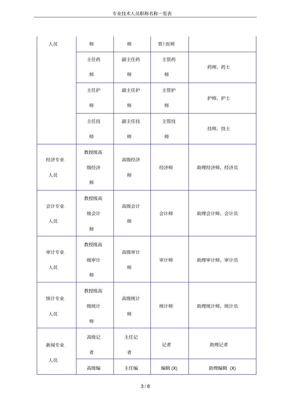 专业技术人员职称名称一览表_第3页