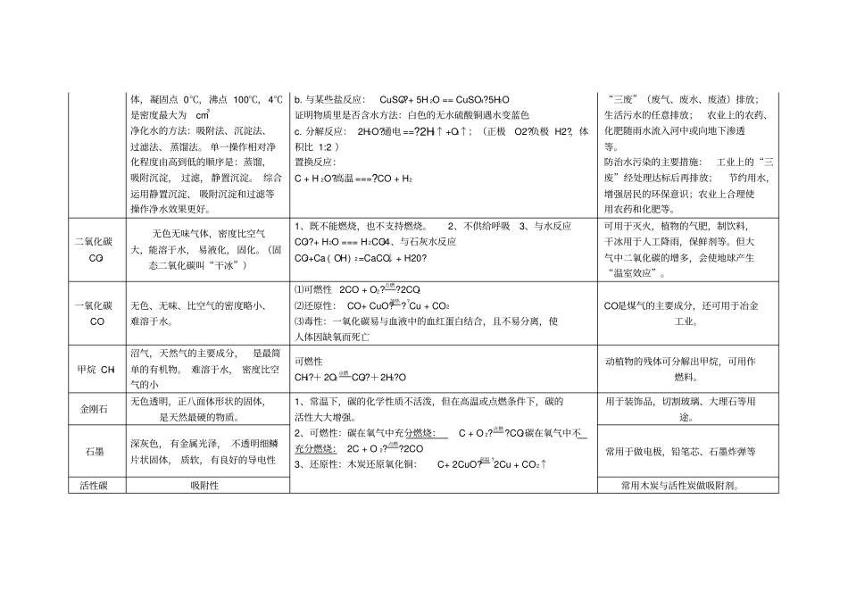初中化学常见物质的性质和用途总结_第2页