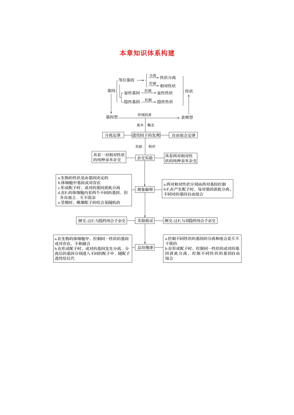 高中生物 第一章 孟德尔定律 本章知识体系构建教案（必修2）-人教版高中必修2生物教案_第1页