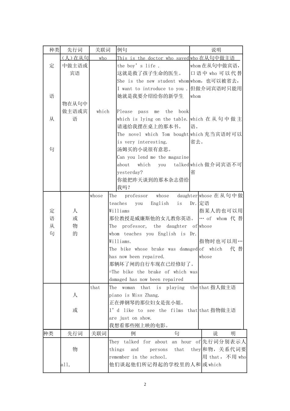 高考英语 语法全集教案_第2页