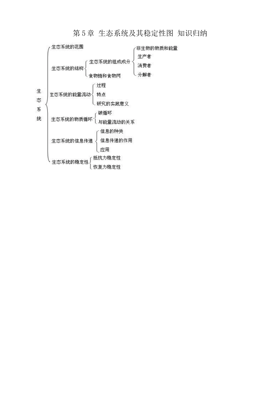 高中生物第5章 生态系统及其稳定性图 知识归纳 新课标 人教版 必修3_第1页