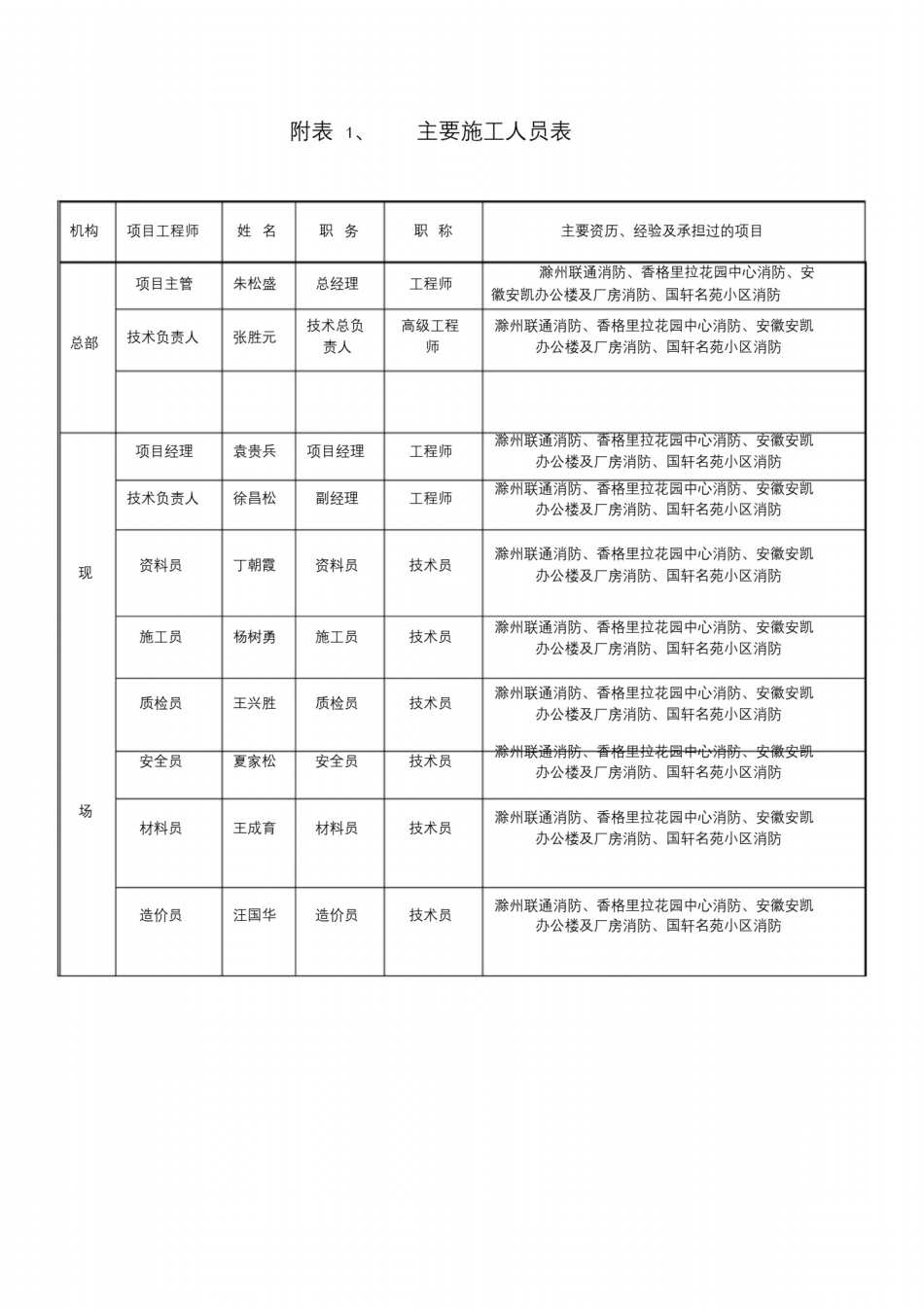 主要施工管理人员表_第1页