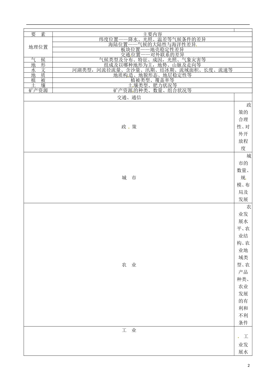 高中地理《第一单元单元活动 学会分析区域差异》内容拓展 鲁教版必修3_第2页