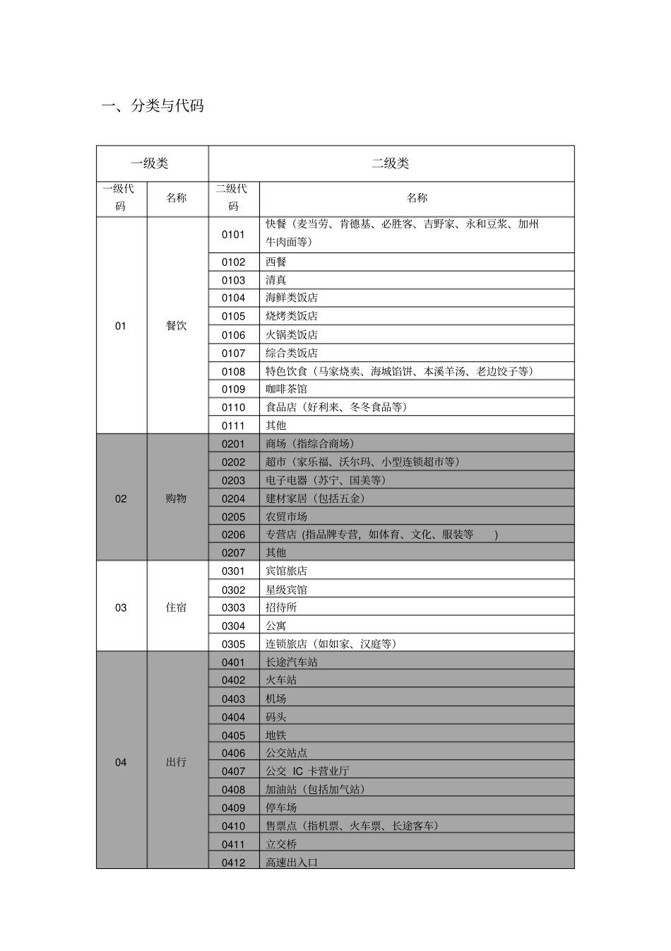 1-POI(兴趣点)分类、分层及属性结构_第2页