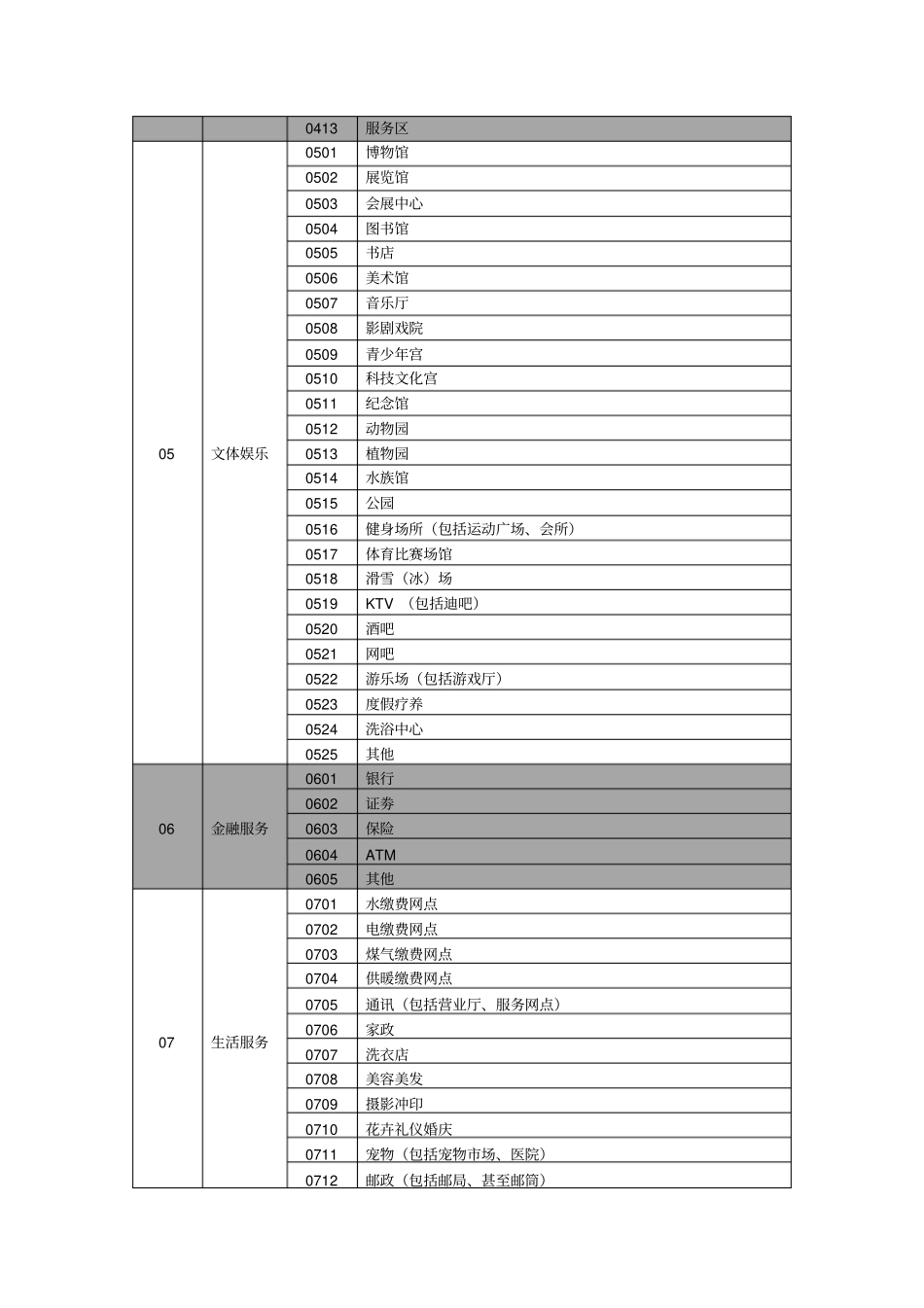 1-POI(兴趣点)分类、分层及属性结构_第3页