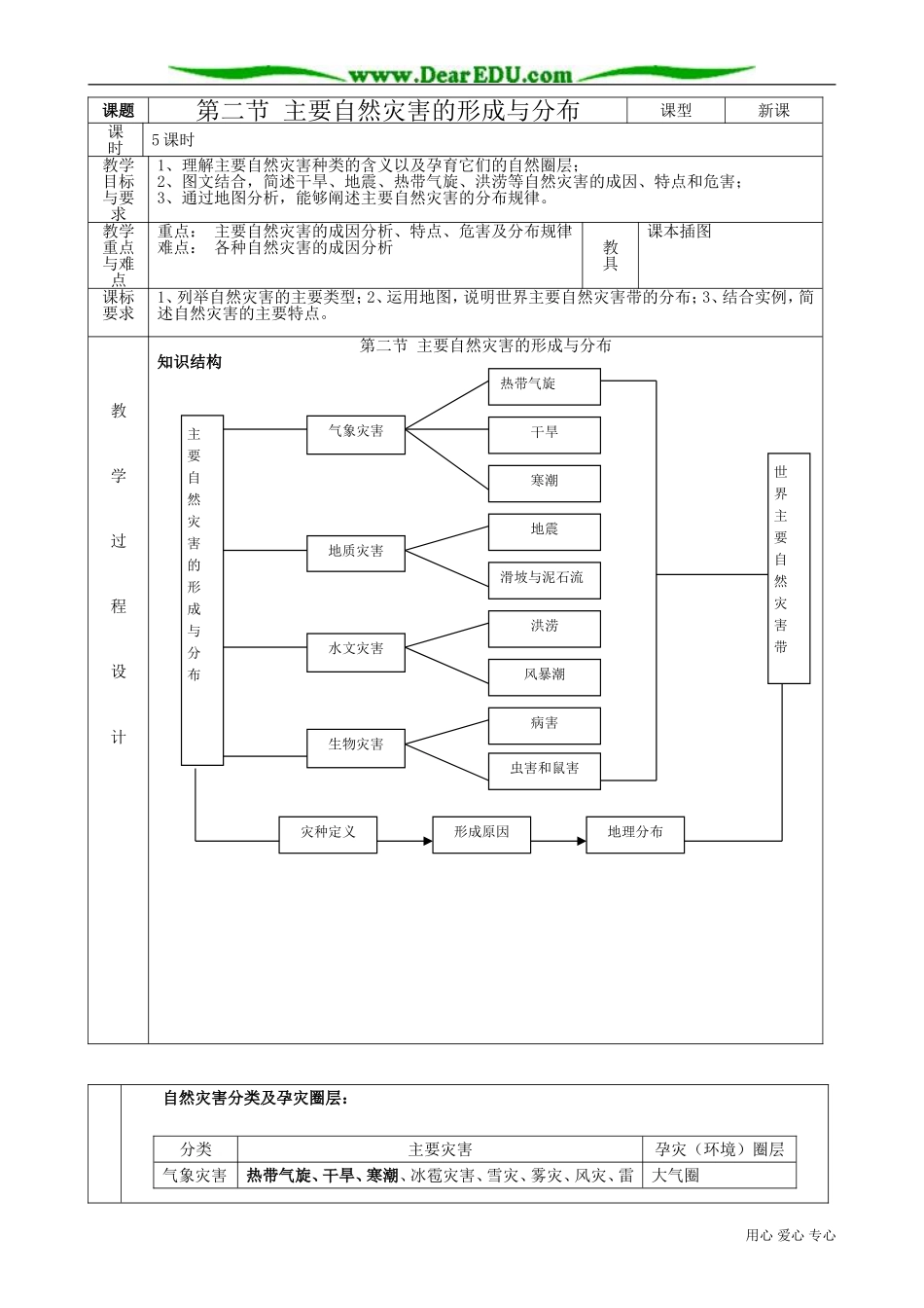 高中地理选修5主要自然灾害的形成与分布_第1页