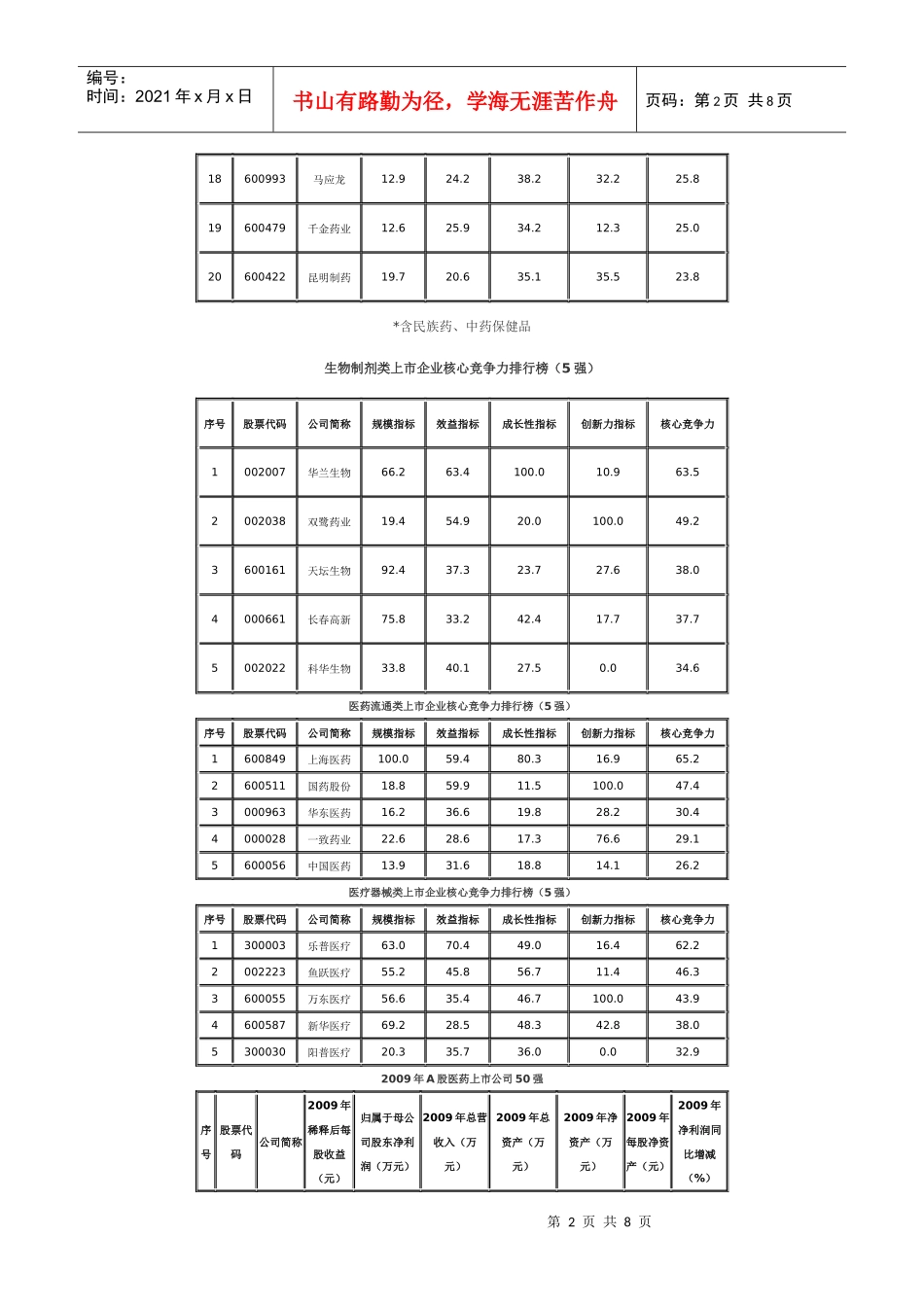 中国医药上市公司竞争力50强排行榜_第2页