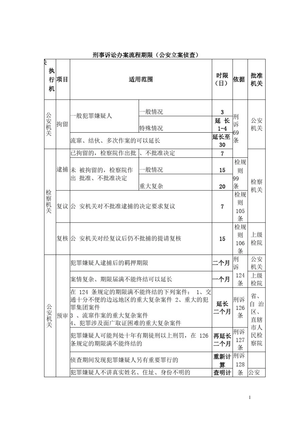 刑事案件办案流程_第1页